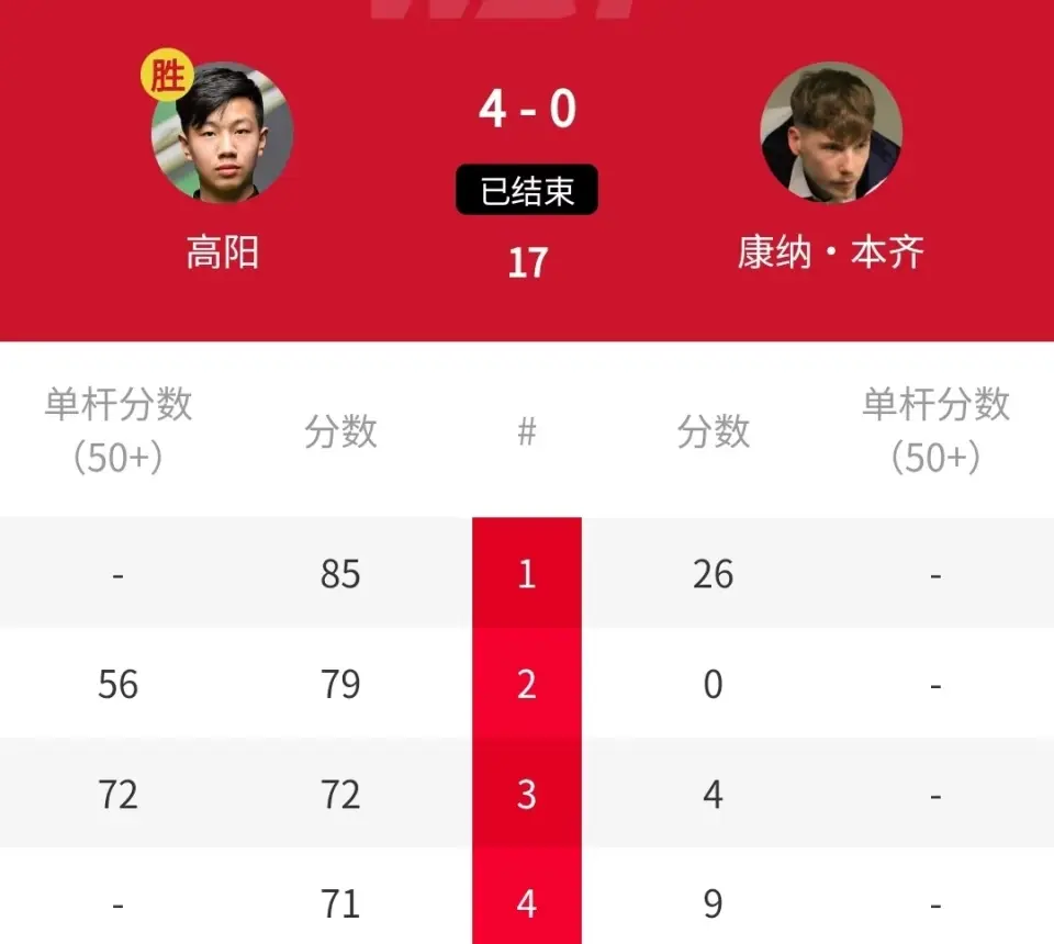 总比分, 本齐, 高阳需要赢 总比分, 本齐, 高阳需要赢